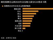 决战美元：唱衰声一片 最准预言家却发出不同声音