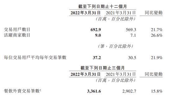 美团一季度净亏同比收窄，王兴：疫情对3月订单增长有重大影响