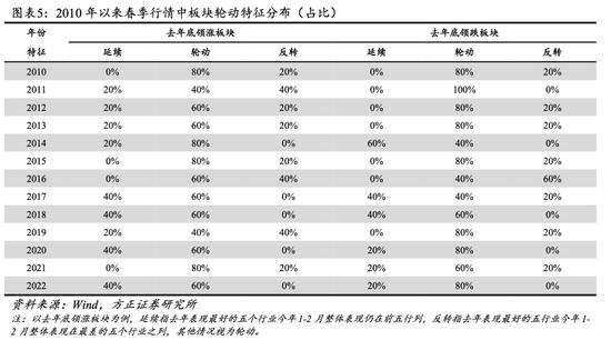 方正策略：一季度可以关注大盘价值的修复行情，二季度及以后市场风格或将重回中小盘成长风格