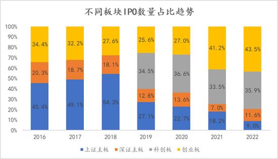 上海高级金融学院李峰教授：注册制全面施行在即，从创业板经验看主板变化趋势