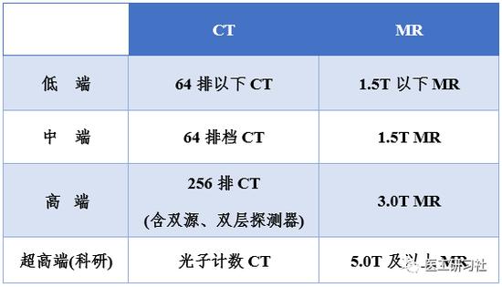 配置证大调整，带来的利与弊：医学影像篇