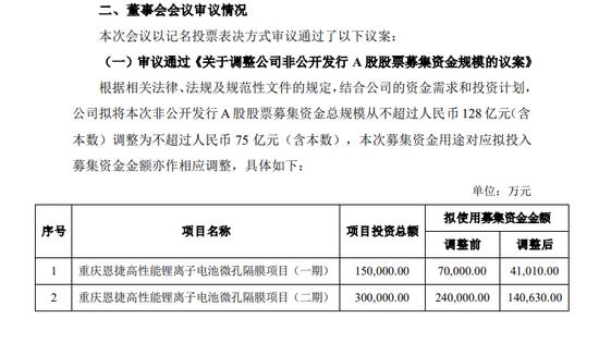 发生了什么？A股900亿龙头恩捷股份，突然调减四成募资额，缩水逾50亿！