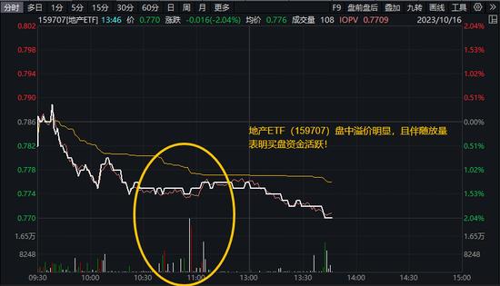 中证800地产指数跌破3500点，地产ETF（159707）买盘资金活跃！机构指出片面看空地产需求的五个“误区”