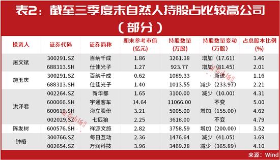 这只个股最新被举牌爆买！“超级牛散”陈发树、洪泽君等对这些个股持仓占比正持续上升……