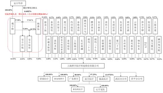 捍宇医疗IPO核心技术独立性疑云，阿里系投资亏了