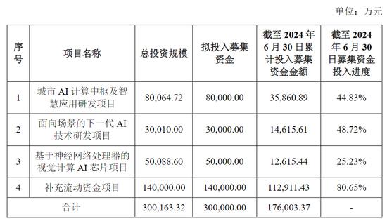 云天励飞七年半亏损近27亿元，实控人身家一年半蒸发超88亿元