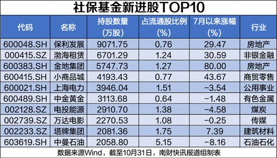 社保基金最新持股动向：新进82股，最高涨幅超158%（附名单）