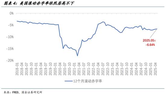 国金宏观宋雪涛：美股、美债、美元分别在定价什么？