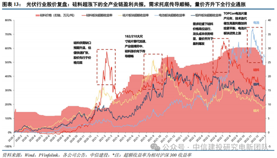 中信建投：锂电通胀开始产能刚性环节价格趋势明确，上限难以捉摸
