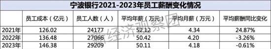 上市银行薪酬榜之杭州、宁波、沪农商行：去年年薪均超50万 一家上涨近4%