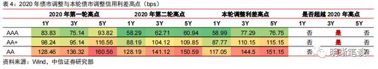 中信明明：利差超调的深度将转化为收益的厚度