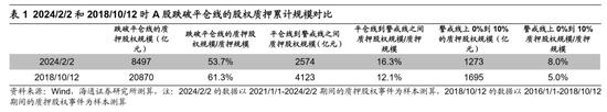 海通策略：股权质押和两融资金层面风险不大 市场已处在底部