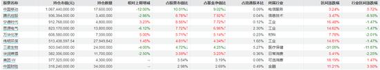 傅鹏博、赵枫最新持仓曝光！一季度积极调整重仓股仓位，能源类个股获加仓