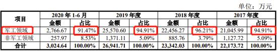 收入、期间费用真实性存疑？这公司科创板IPO提交注册已近18个月