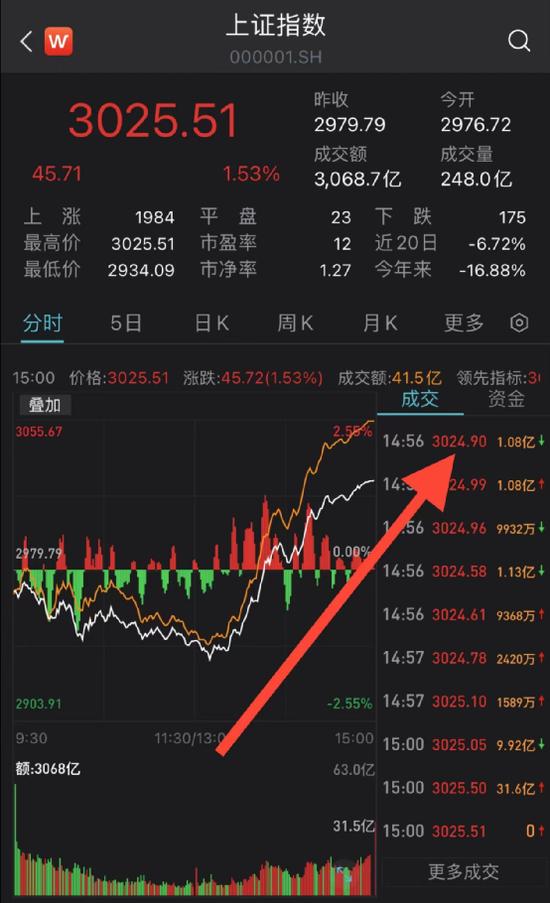 太突然！A股超级大反转，原因找到了！后市怎么走？10多家基金火速解读，信息量大