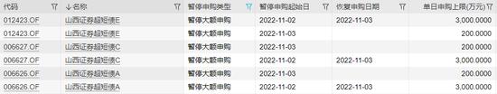 有基金申购限额最低仅为100元！另有基金建仓期遭遇大额赎回