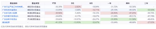 广发基金的“赌徒”们：刘格菘、郑澄然、林英睿、费逸、王瑞冬、吴兴武等产品多数第一重仓行业占比超30%