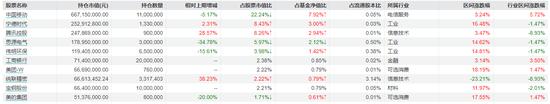 傅鹏博、赵枫最新持仓曝光！一季度积极调整重仓股仓位，能源类个股获加仓