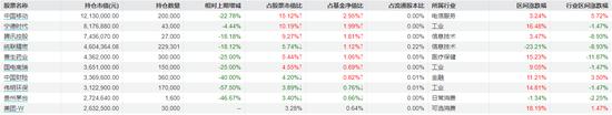 傅鹏博、赵枫最新持仓曝光！一季度积极调整重仓股仓位，能源类个股获加仓