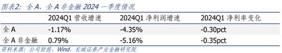 长城策略：一季报业绩分析 关注收入增长可持续的方向，电子、社服、汽车