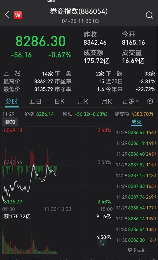 股票、基金又跌上热搜！3000点保卫战打响，重磅板块突然猛拉！2000亿药茅跌停