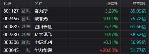 哪有小孩天天哭？A股收红终结4连跌，超跌板块领涨