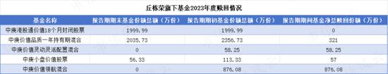 百亿基金经理自购500万以上名单公布！基民能无脑冲吗？不一定！