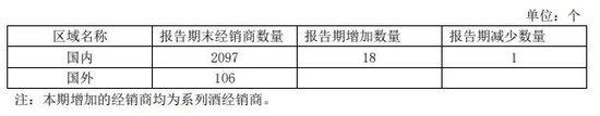 茅台系列酒上半年营收增幅超30%，茅台1935恢复投放，但价格仍倒挂