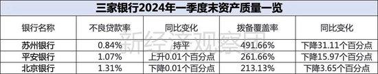 上市银行薪酬榜之平安、北京、苏州：年薪均低于50万，这家成上半年“罚单之王”