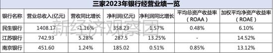 上市银行薪酬榜之江苏、南京、民生：人均超50万，民生银行下滑超7%