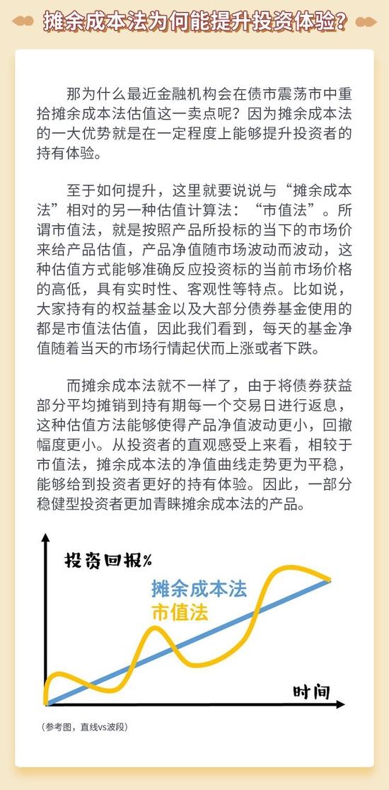 涨知识！“重出江湖”的摊余成本法究竟是什么？