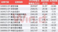 诺安、华安佣金刷屏!基金运作中的那些费用(附TOP10)