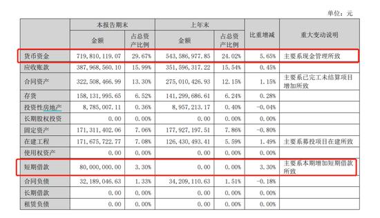 账上躺着7亿多现金，为何还向银行借款8000万？同兴环保这样回应