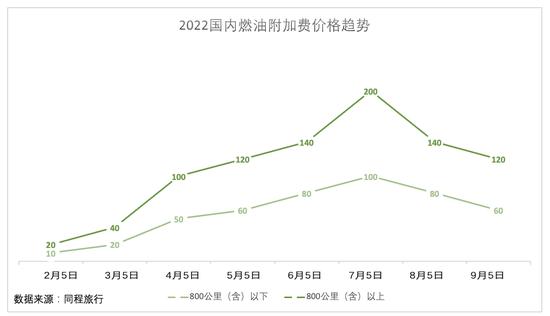 明起，飞机票燃油附加费又要便宜了