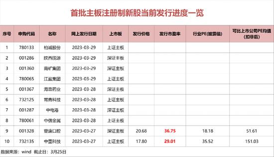 历史性突破！询价突破23倍市盈率，两只新股即将申购