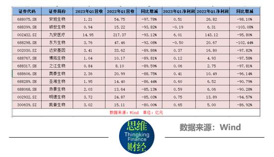 后疫情时代奥泰生物的“下坡路”：业绩、股价双双暴跌，营收降88%，净利润降96%，股价跌近60%