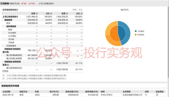 万润新能：见识了，当年IPO募资额已比其目前市值还要高了