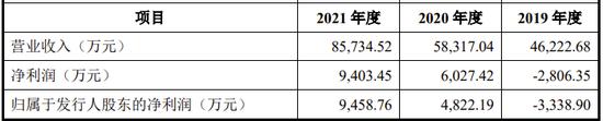 NASDAQ上市公司分拆子公司北京通美赴A股科创板IPO，2019年由盈利调整为亏损