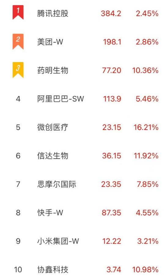 科技指数大涨超4%！香港金管局、证监会最新发声！行业巨头破发超20%