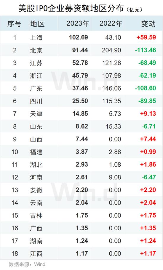 2023年度中资企业全球IPO排行榜：共完成IPO上市412起 募资规模合计约4047亿元