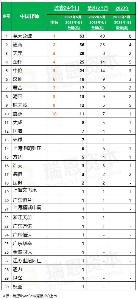 香港 IPO中介机构排行榜，中金、普华永道、竞天公诚、高伟绅，分列第一