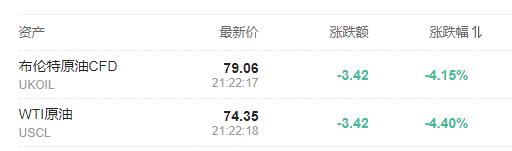 额外减产生变？OPEC+会谈推迟到下周，油价跌幅扩大