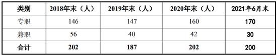 注册阶段被关注，中介机构仅依靠名单核对、问卷调查对发行人的研发人员身份认定进行检查！