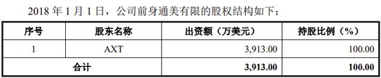 NASDAQ上市公司分拆子公司北京通美赴A股科创板IPO，2019年由盈利调整为亏损