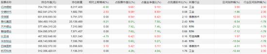 “顶流”基金经理陆彬四季报出炉：加仓艾为电子、中国平安，减持安恒信息、雅化集团