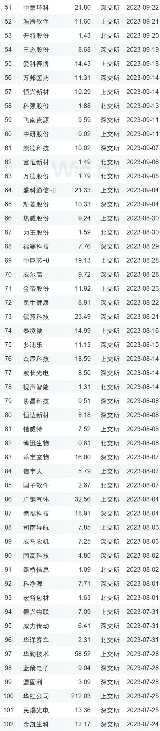 2023年度中资企业全球IPO排行榜：共完成IPO上市412起 募资规模合计约4047亿元