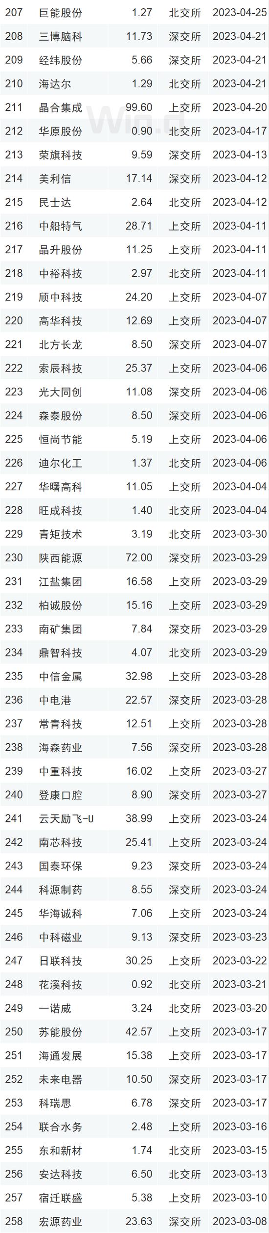 2023年度中资企业全球IPO排行榜：共完成IPO上市412起 募资规模合计约4047亿元