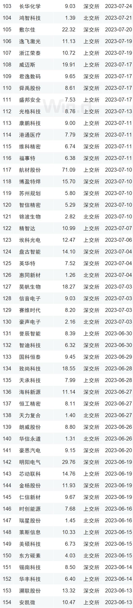 2023年度中资企业全球IPO排行榜：共完成IPO上市412起 募资规模合计约4047亿元