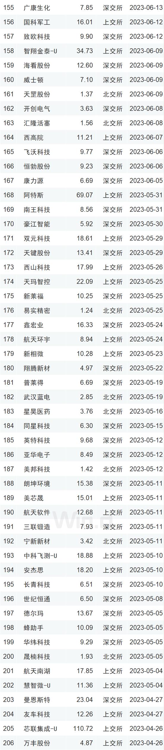 2023年度中资企业全球IPO排行榜：共完成IPO上市412起 募资规模合计约4047亿元