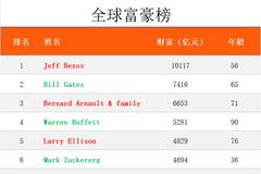 全球富豪榜：惊现3位中国80后 马化腾力压马云
